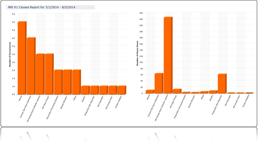 Downtime Chart